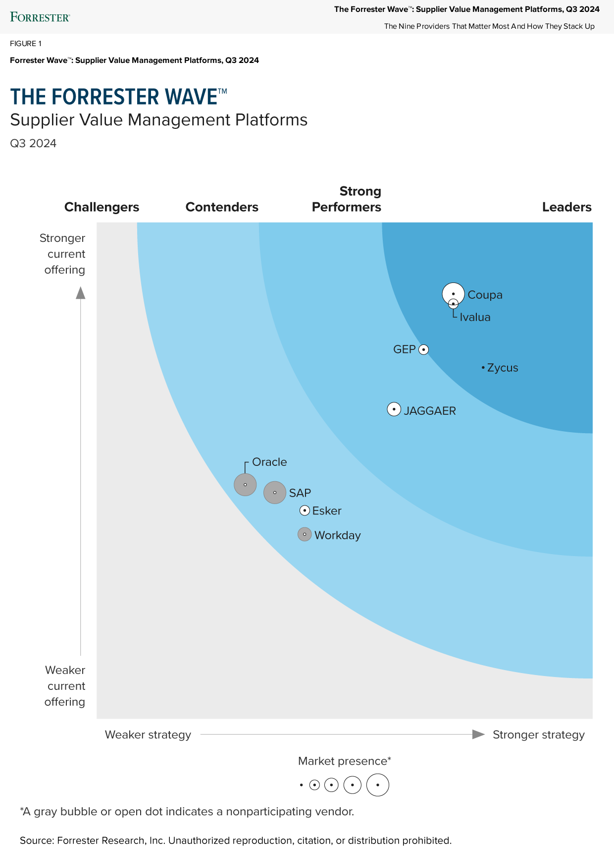 Forrester WAVE: Supplier Value Management Platforms 