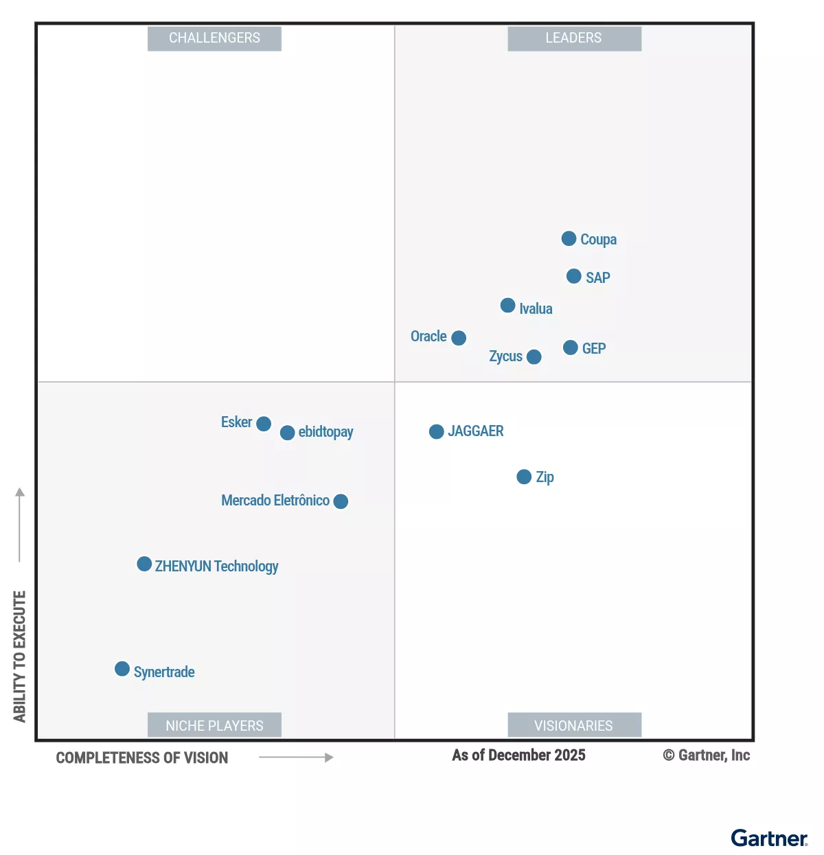 2026 Gartner Magic Quadrant para Suites Source-to-Pay